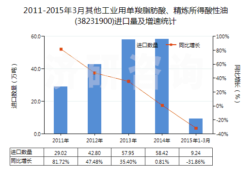 2011-2015年3月其他工業(yè)用單羧脂肪酸、精煉所得酸性油(38231900)進口量及增速統(tǒng)計